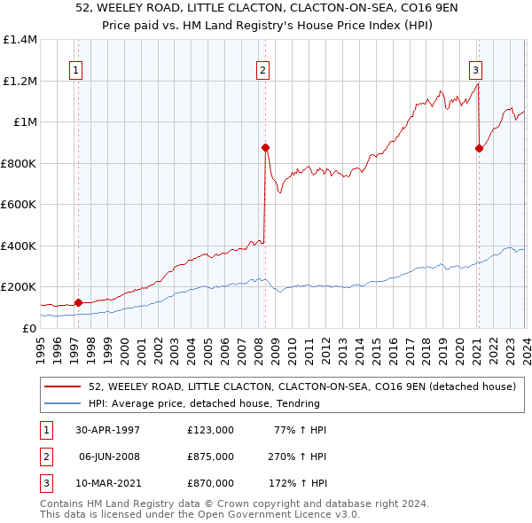 52, WEELEY ROAD, LITTLE CLACTON, CLACTON-ON-SEA, CO16 9EN: Price paid vs HM Land Registry's House Price Index