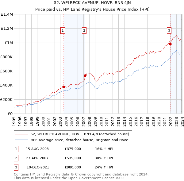 52, WELBECK AVENUE, HOVE, BN3 4JN: Price paid vs HM Land Registry's House Price Index