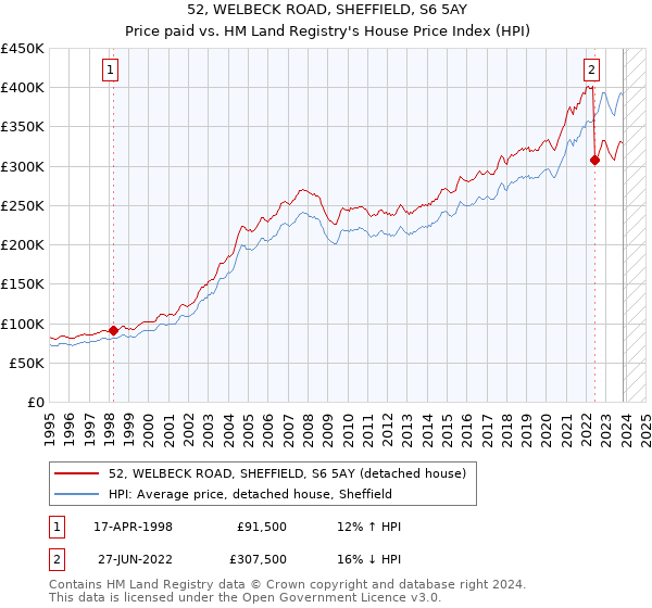 52, WELBECK ROAD, SHEFFIELD, S6 5AY: Price paid vs HM Land Registry's House Price Index