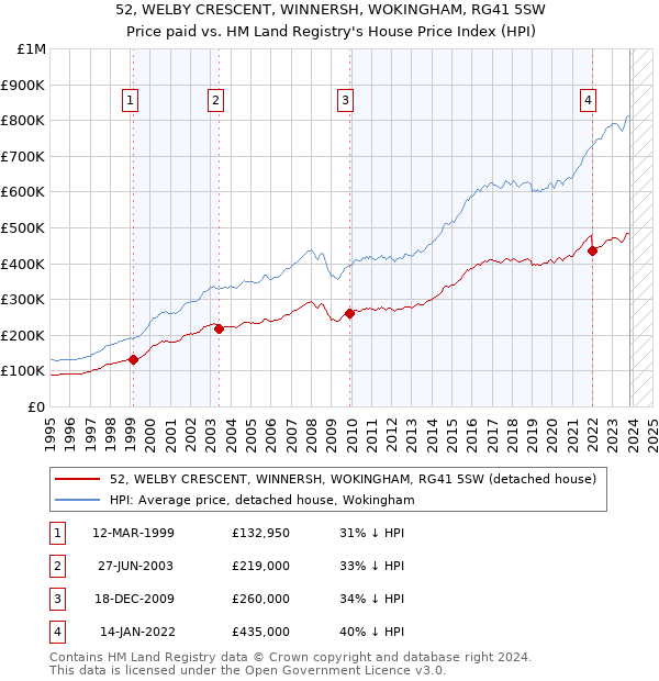 52, WELBY CRESCENT, WINNERSH, WOKINGHAM, RG41 5SW: Price paid vs HM Land Registry's House Price Index
