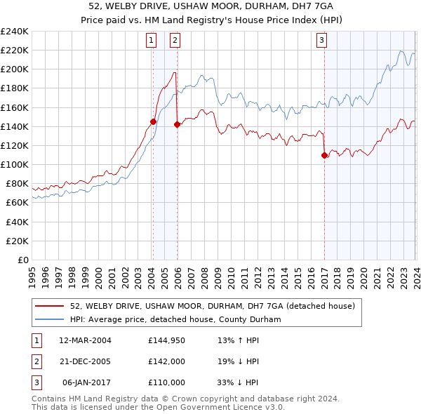 52, WELBY DRIVE, USHAW MOOR, DURHAM, DH7 7GA: Price paid vs HM Land Registry's House Price Index
