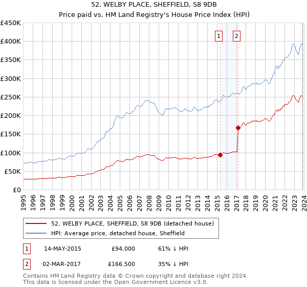 52, WELBY PLACE, SHEFFIELD, S8 9DB: Price paid vs HM Land Registry's House Price Index