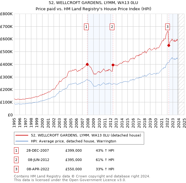 52, WELLCROFT GARDENS, LYMM, WA13 0LU: Price paid vs HM Land Registry's House Price Index