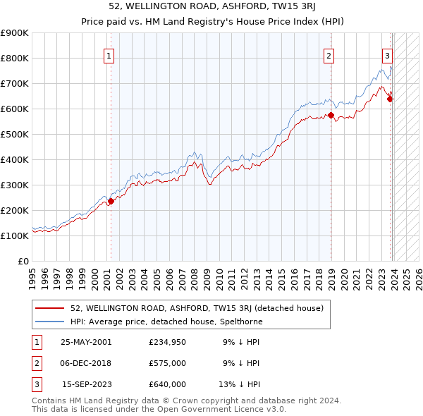 52, WELLINGTON ROAD, ASHFORD, TW15 3RJ: Price paid vs HM Land Registry's House Price Index