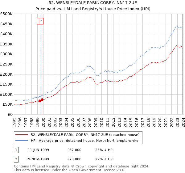 52, WENSLEYDALE PARK, CORBY, NN17 2UE: Price paid vs HM Land Registry's House Price Index