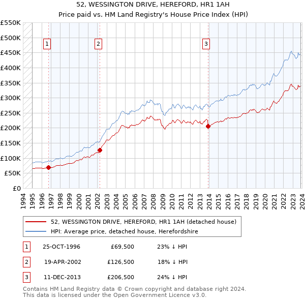 52, WESSINGTON DRIVE, HEREFORD, HR1 1AH: Price paid vs HM Land Registry's House Price Index