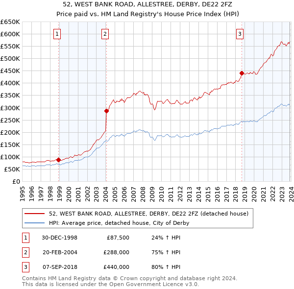 52, WEST BANK ROAD, ALLESTREE, DERBY, DE22 2FZ: Price paid vs HM Land Registry's House Price Index