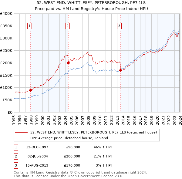 52, WEST END, WHITTLESEY, PETERBOROUGH, PE7 1LS: Price paid vs HM Land Registry's House Price Index