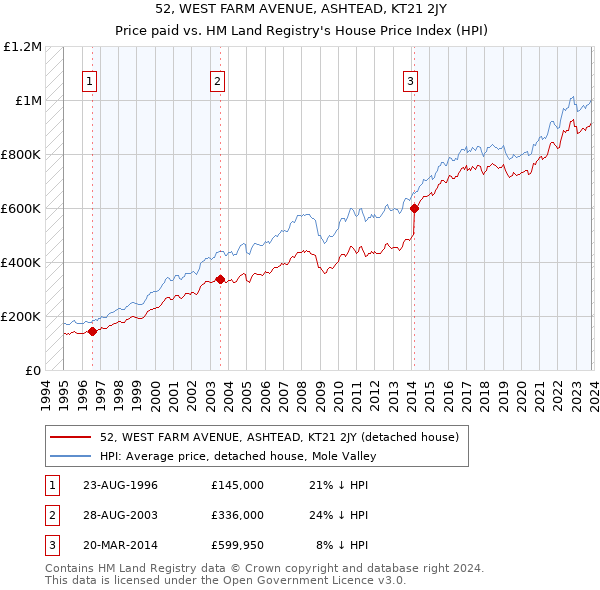52, WEST FARM AVENUE, ASHTEAD, KT21 2JY: Price paid vs HM Land Registry's House Price Index
