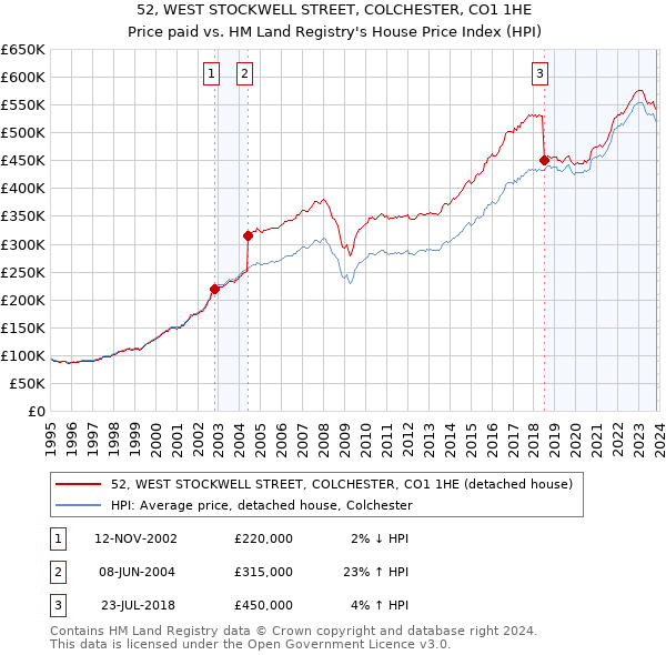 52, WEST STOCKWELL STREET, COLCHESTER, CO1 1HE: Price paid vs HM Land Registry's House Price Index