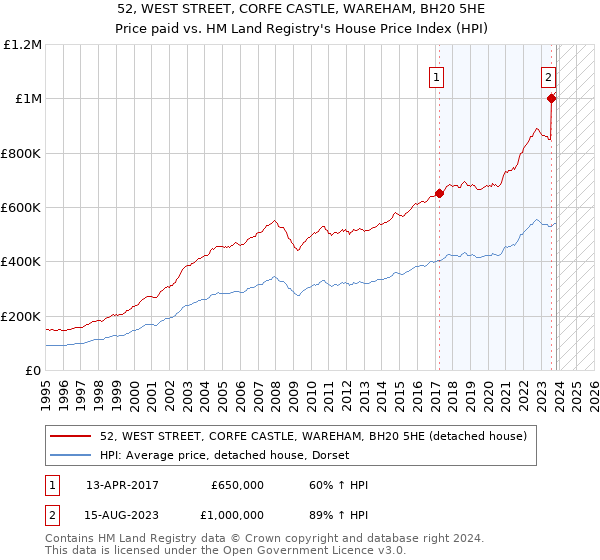 52, WEST STREET, CORFE CASTLE, WAREHAM, BH20 5HE: Price paid vs HM Land Registry's House Price Index