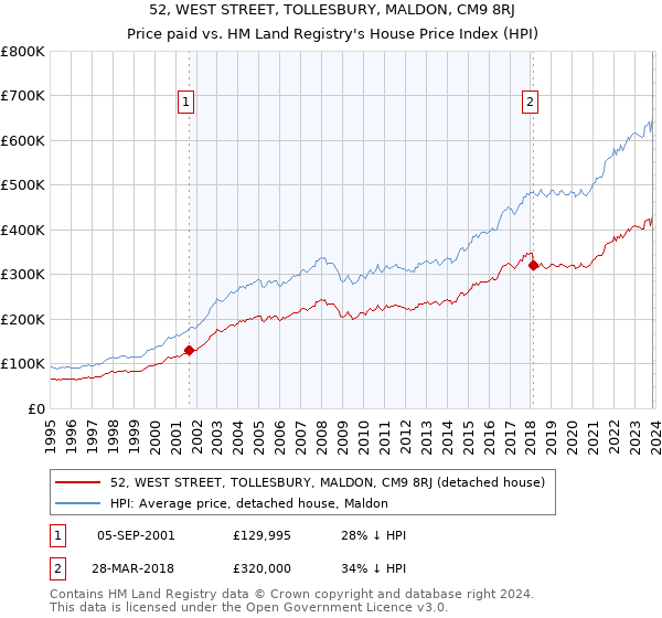 52, WEST STREET, TOLLESBURY, MALDON, CM9 8RJ: Price paid vs HM Land Registry's House Price Index