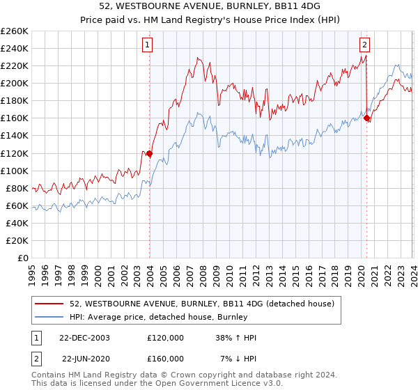 52, WESTBOURNE AVENUE, BURNLEY, BB11 4DG: Price paid vs HM Land Registry's House Price Index