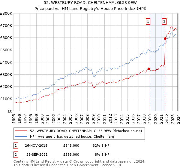 52, WESTBURY ROAD, CHELTENHAM, GL53 9EW: Price paid vs HM Land Registry's House Price Index
