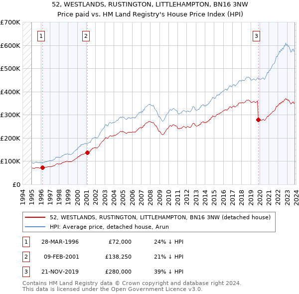 52, WESTLANDS, RUSTINGTON, LITTLEHAMPTON, BN16 3NW: Price paid vs HM Land Registry's House Price Index
