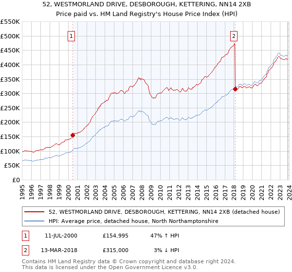 52, WESTMORLAND DRIVE, DESBOROUGH, KETTERING, NN14 2XB: Price paid vs HM Land Registry's House Price Index