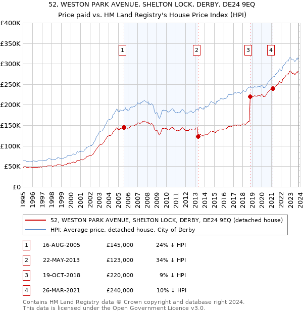 52, WESTON PARK AVENUE, SHELTON LOCK, DERBY, DE24 9EQ: Price paid vs HM Land Registry's House Price Index