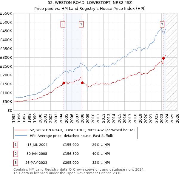 52, WESTON ROAD, LOWESTOFT, NR32 4SZ: Price paid vs HM Land Registry's House Price Index