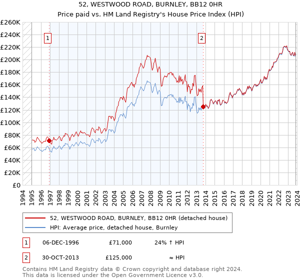 52, WESTWOOD ROAD, BURNLEY, BB12 0HR: Price paid vs HM Land Registry's House Price Index