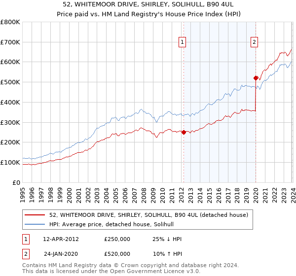 52, WHITEMOOR DRIVE, SHIRLEY, SOLIHULL, B90 4UL: Price paid vs HM Land Registry's House Price Index