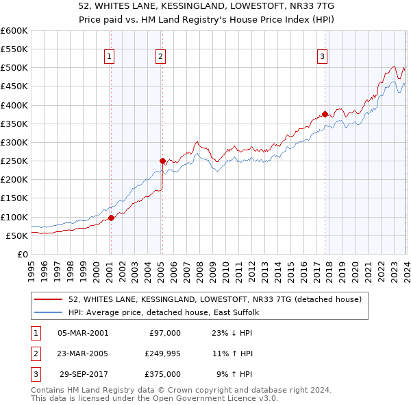 52, WHITES LANE, KESSINGLAND, LOWESTOFT, NR33 7TG: Price paid vs HM Land Registry's House Price Index