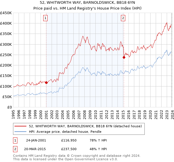 52, WHITWORTH WAY, BARNOLDSWICK, BB18 6YN: Price paid vs HM Land Registry's House Price Index