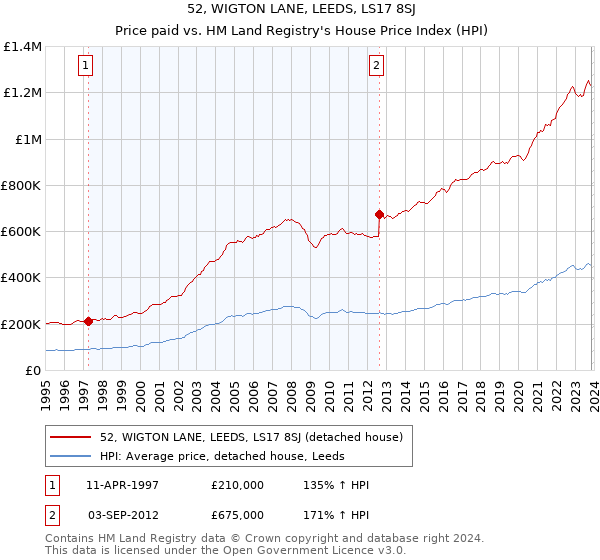 52, WIGTON LANE, LEEDS, LS17 8SJ: Price paid vs HM Land Registry's House Price Index