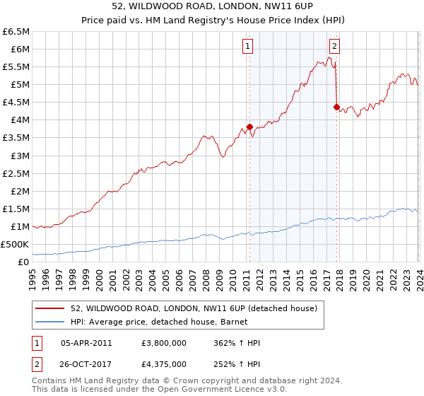 52, WILDWOOD ROAD, LONDON, NW11 6UP: Price paid vs HM Land Registry's House Price Index
