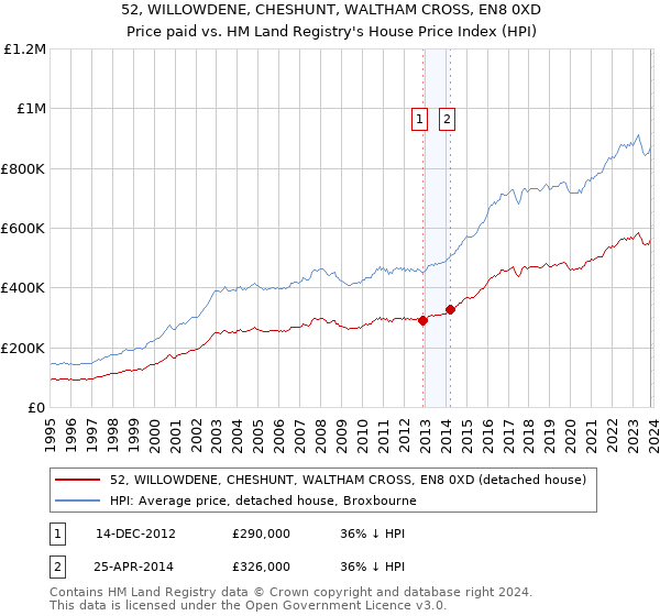 52, WILLOWDENE, CHESHUNT, WALTHAM CROSS, EN8 0XD: Price paid vs HM Land Registry's House Price Index