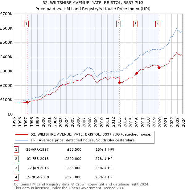 52, WILTSHIRE AVENUE, YATE, BRISTOL, BS37 7UG: Price paid vs HM Land Registry's House Price Index