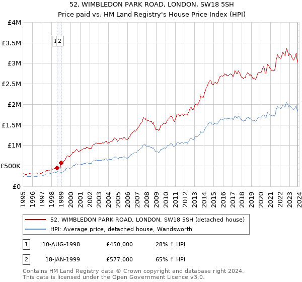 52, WIMBLEDON PARK ROAD, LONDON, SW18 5SH: Price paid vs HM Land Registry's House Price Index