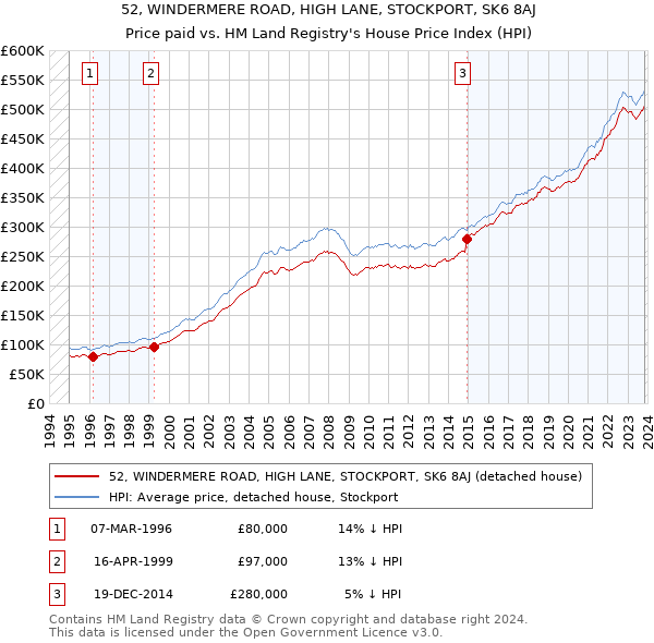 52, WINDERMERE ROAD, HIGH LANE, STOCKPORT, SK6 8AJ: Price paid vs HM Land Registry's House Price Index