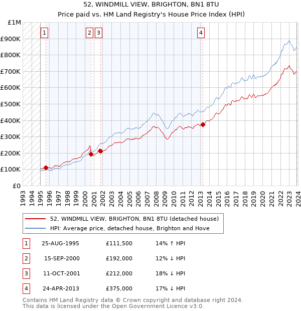 52, WINDMILL VIEW, BRIGHTON, BN1 8TU: Price paid vs HM Land Registry's House Price Index