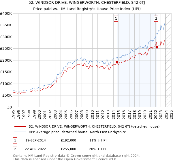 52, WINDSOR DRIVE, WINGERWORTH, CHESTERFIELD, S42 6TJ: Price paid vs HM Land Registry's House Price Index