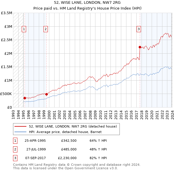52, WISE LANE, LONDON, NW7 2RG: Price paid vs HM Land Registry's House Price Index