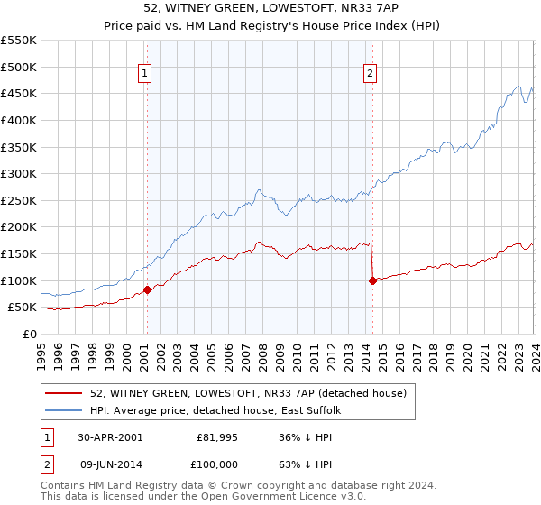 52, WITNEY GREEN, LOWESTOFT, NR33 7AP: Price paid vs HM Land Registry's House Price Index