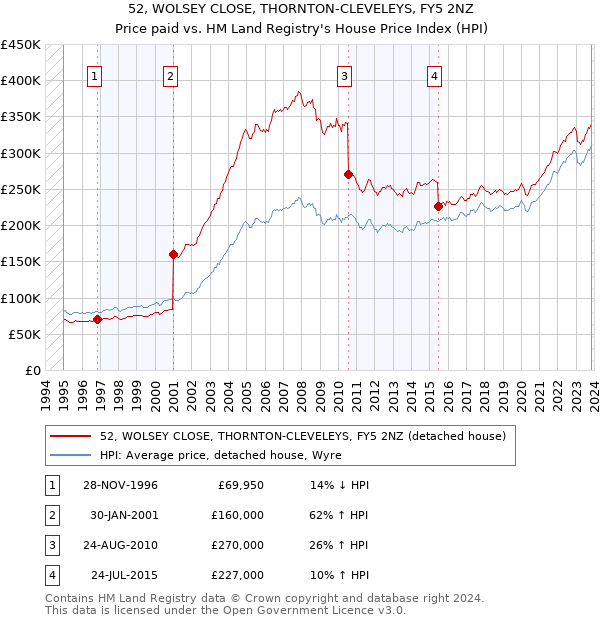 52, WOLSEY CLOSE, THORNTON-CLEVELEYS, FY5 2NZ: Price paid vs HM Land Registry's House Price Index
