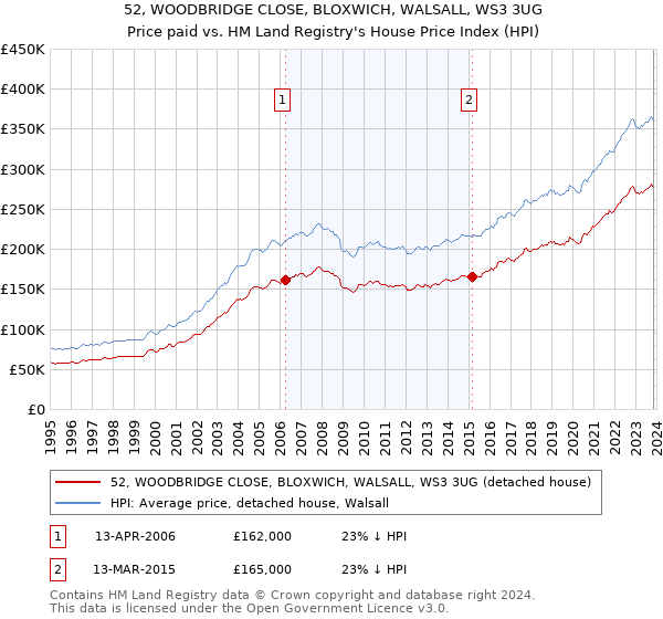 52, WOODBRIDGE CLOSE, BLOXWICH, WALSALL, WS3 3UG: Price paid vs HM Land Registry's House Price Index
