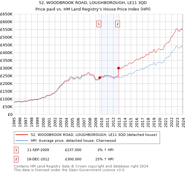 52, WOODBROOK ROAD, LOUGHBOROUGH, LE11 3QD: Price paid vs HM Land Registry's House Price Index