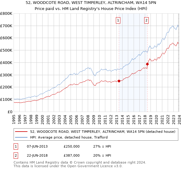 52, WOODCOTE ROAD, WEST TIMPERLEY, ALTRINCHAM, WA14 5PN: Price paid vs HM Land Registry's House Price Index