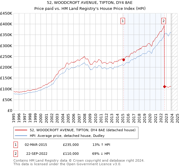 52, WOODCROFT AVENUE, TIPTON, DY4 8AE: Price paid vs HM Land Registry's House Price Index