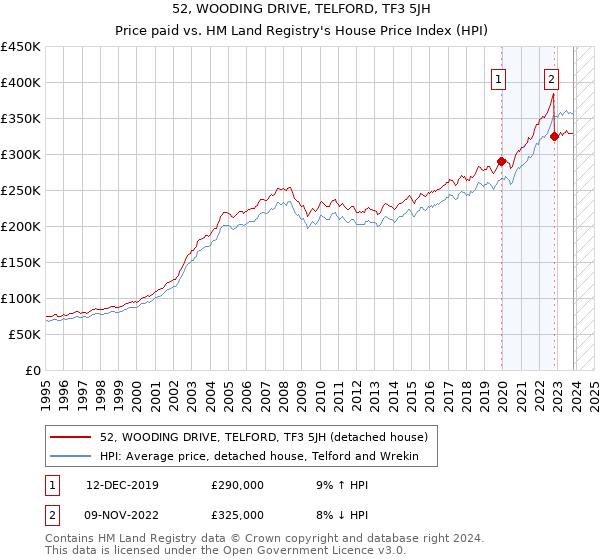 52, WOODING DRIVE, TELFORD, TF3 5JH: Price paid vs HM Land Registry's House Price Index