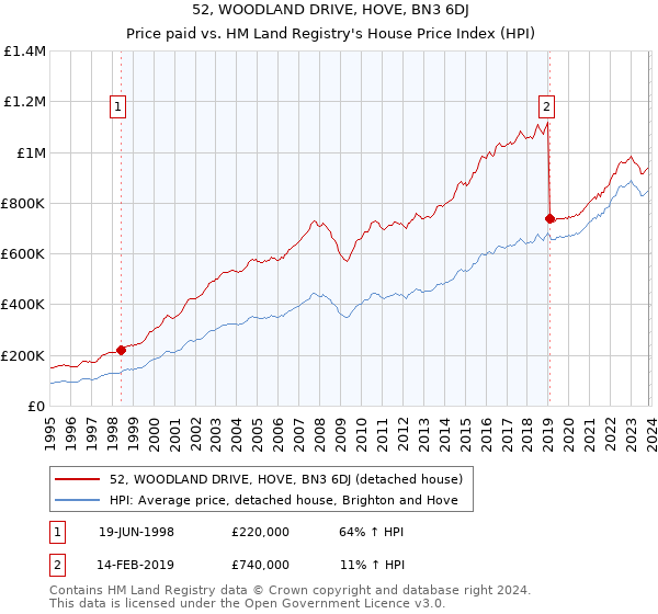 52, WOODLAND DRIVE, HOVE, BN3 6DJ: Price paid vs HM Land Registry's House Price Index