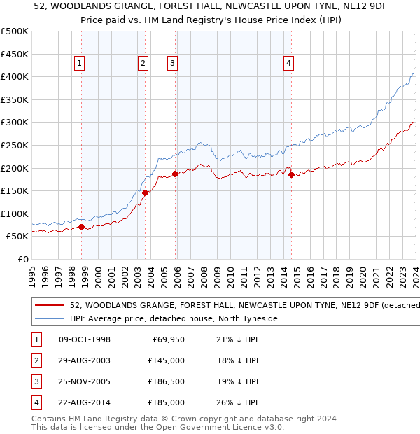52, WOODLANDS GRANGE, FOREST HALL, NEWCASTLE UPON TYNE, NE12 9DF: Price paid vs HM Land Registry's House Price Index