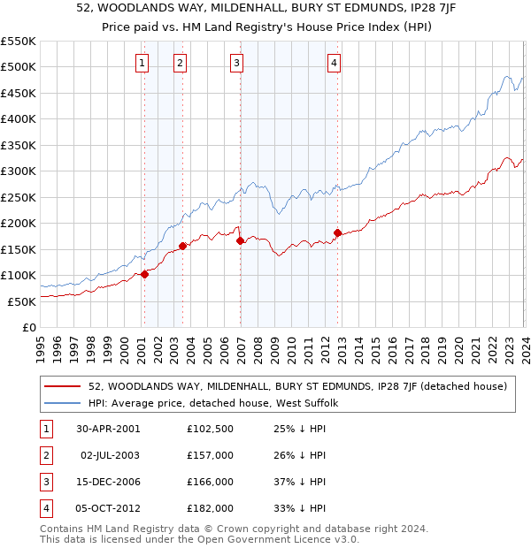 52, WOODLANDS WAY, MILDENHALL, BURY ST EDMUNDS, IP28 7JF: Price paid vs HM Land Registry's House Price Index