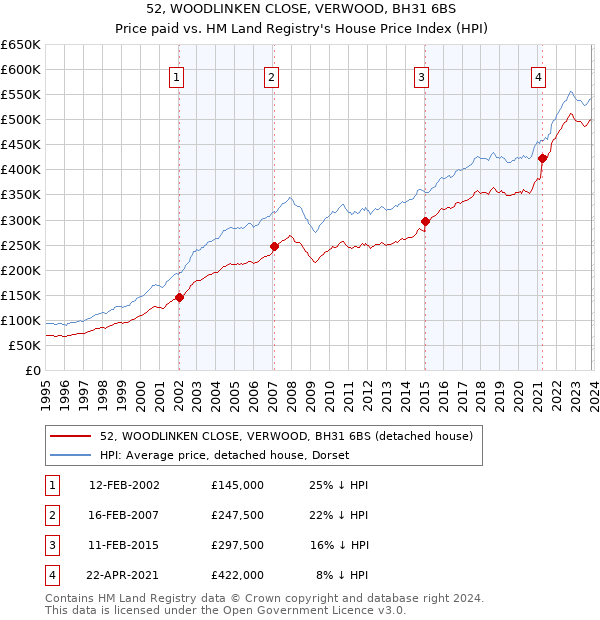 52, WOODLINKEN CLOSE, VERWOOD, BH31 6BS: Price paid vs HM Land Registry's House Price Index