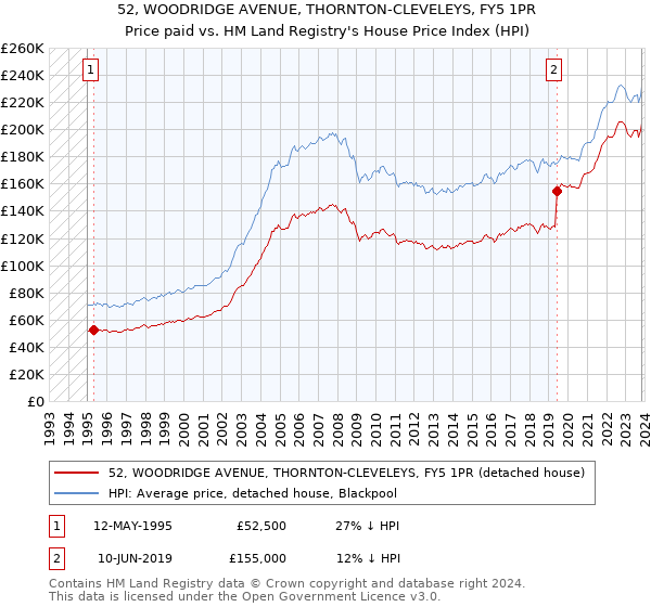 52, WOODRIDGE AVENUE, THORNTON-CLEVELEYS, FY5 1PR: Price paid vs HM Land Registry's House Price Index