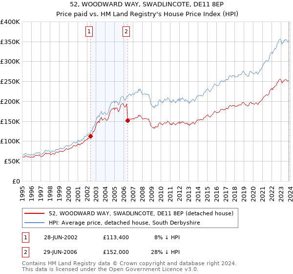 52, WOODWARD WAY, SWADLINCOTE, DE11 8EP: Price paid vs HM Land Registry's House Price Index