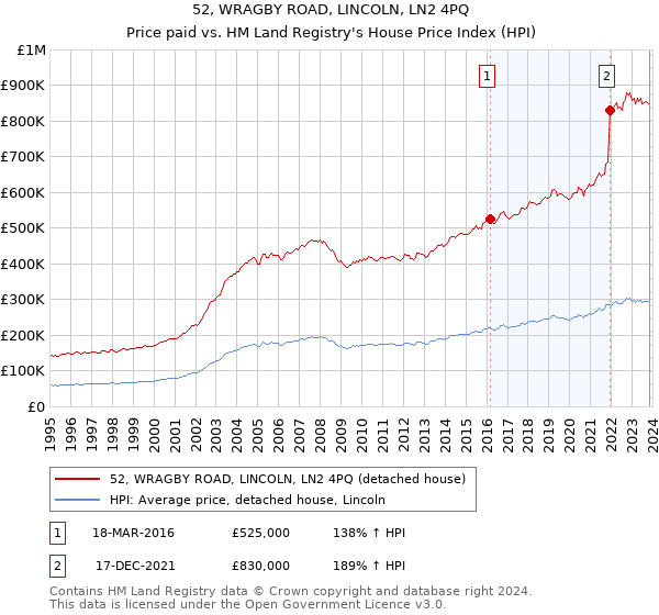 52, WRAGBY ROAD, LINCOLN, LN2 4PQ: Price paid vs HM Land Registry's House Price Index