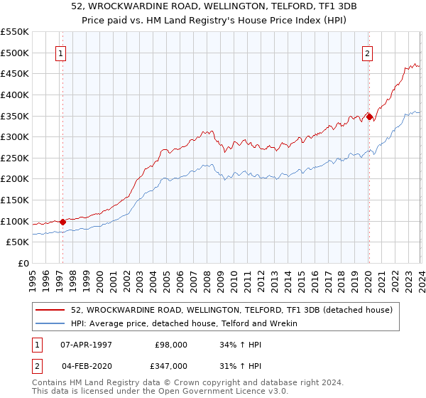 52, WROCKWARDINE ROAD, WELLINGTON, TELFORD, TF1 3DB: Price paid vs HM Land Registry's House Price Index